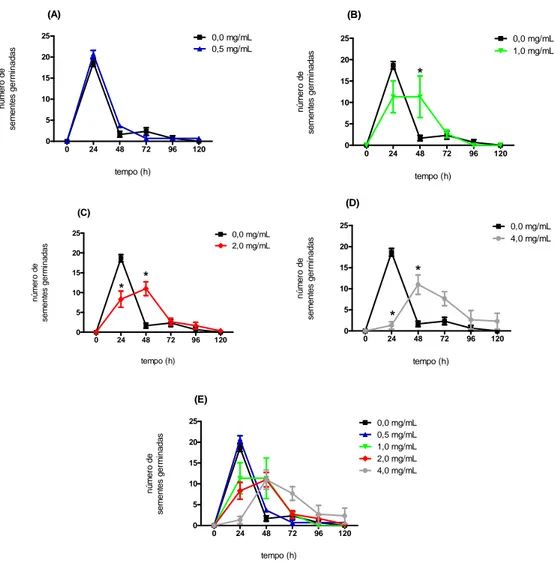 Figura 8 – Curvas de crescimento não cumulativo de Lycopersicum esculentum sob tratamento  com várias concentrações do extrato etanólico de folhas de Morus nigra, em comparação com o  controle  (0,0mg/mL),  (A)  0,5mg/mL,  (B)  1,0mg/mL,  (C)  2,0mg/mL,  (