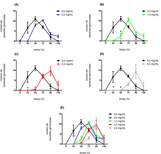 Figura 9 – Curvas de crescimento não cumulativo de Lycopersicum esculentum sob tratamento  com várias concentrações do extrato hexânico de folhas de Morus nigra, em comparação com o  controle  (0,0mg/mL),  (A)  0,5mg/mL,  (B)  1,0mg/mL,  (C)  2,0mg/mL,  (D