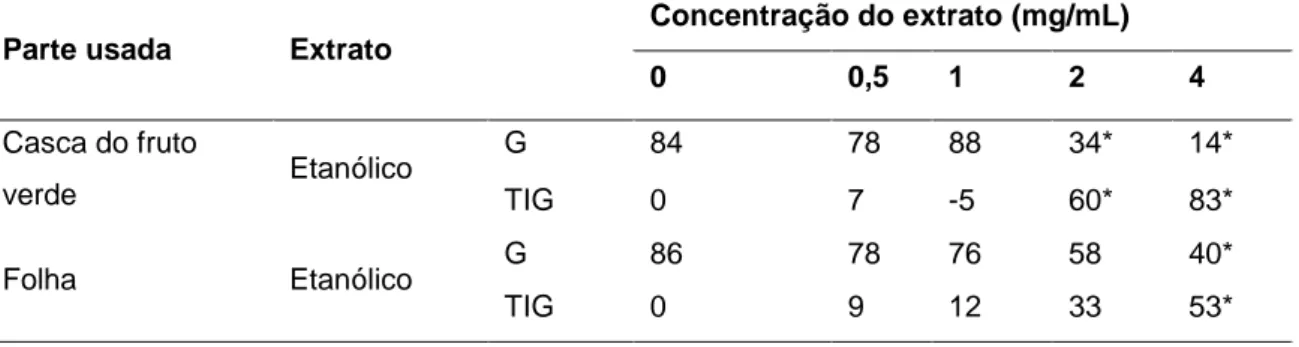Tabela  11  –  Germinabilidade  (G)  e  respectiva  taxa  de  inibição  da  germinabilidade  (TIG)  de  sementes  de  Lycopersicon  esculentum  submetidas  a  diferentes  extratos  de  Genipa  americana  com resposta ao final de 5 dias