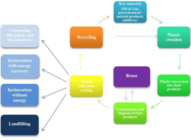 Figure 1.1 Circular Plastics Value Chain  (adapted from [1]) 
