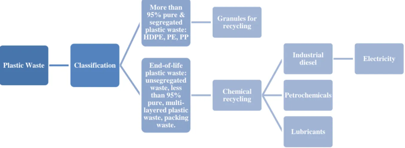 Figure 1.2 Plastics Recycling Scheme  (adapted from [6]) 