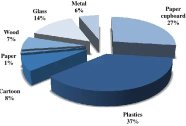 Figure 3.3 Production Percentages of Packaging Materials in Turkey  [10]