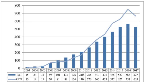 Figure 3.6 The number of ‘Collection and Separation (TAT)’ and ‘Recycling (GDT)’ 