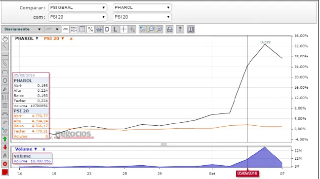 Figura 14 – Análise a 07/09/2016 à variação da cotação da Pharol face ao PSI 20  Fonte: http://www.jornaldenegocios.pt/cotacoes.html 