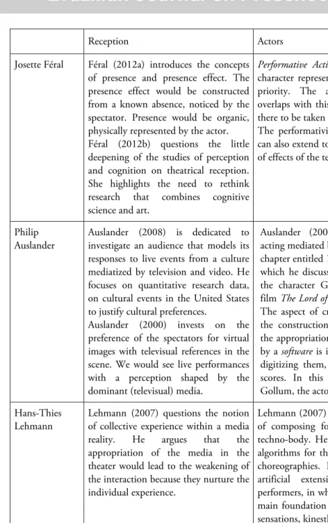 Table 1 ‒ Summary of some contemporary reflections on the Intermedial Scene.  