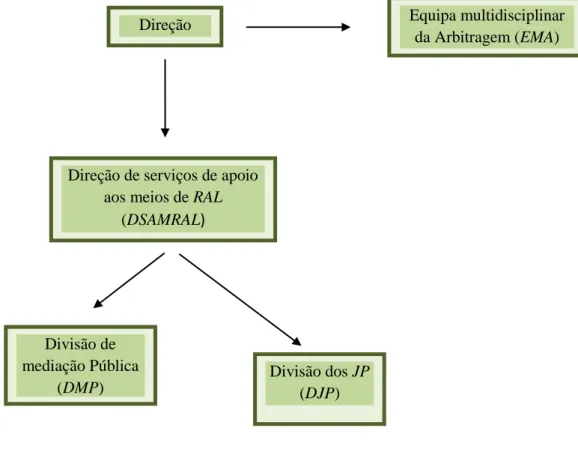 Figura 1.1. Organograma do GRAL 