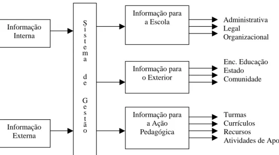 Figura 4: Sistema de gestão escolar como sistema de processamento de informação 