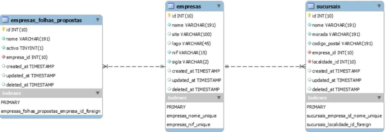 Figura 3.5: DER  –  Empresas e Sucursais 