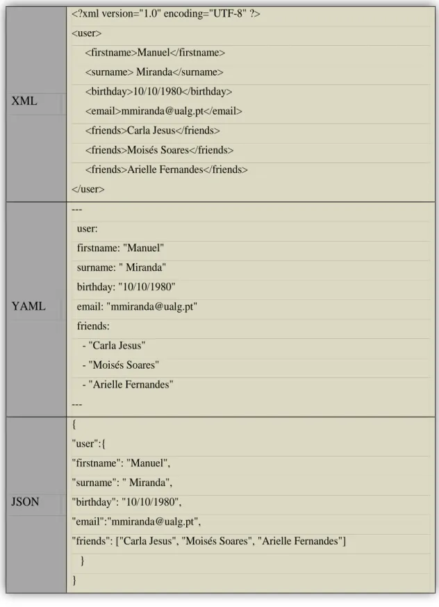 Tabela 2.1: Exemplo de diferenças de sintaxe entre XML, YAML e JSON XML <?xml version="1.0" encoding="UTF-8" ?> <user>          <firstname>Manuel</firstname> <surname> Miranda</surname> <birthday>10
