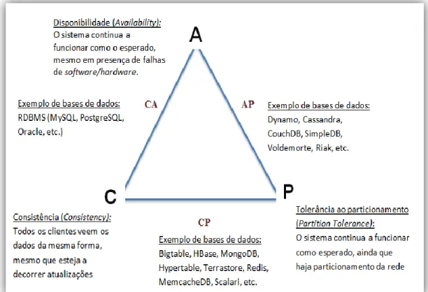 Figura 3.5: Ilustração do Teorema de CAP 