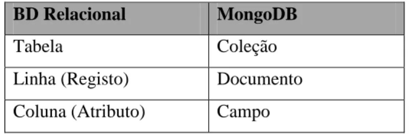 Tabela 3.1: Termos utilizado numa BD Relacional e no MongoDB 
