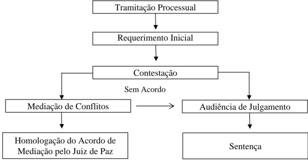 Figura 3 - Fluxograma da dinâmica dos atendimentos nos Julgados de Paz 