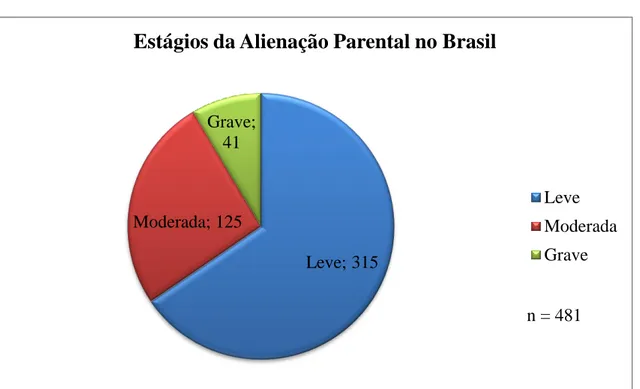 Gráfico 3. Estágios da Alienação Parental no Brasil Leve; 71 
