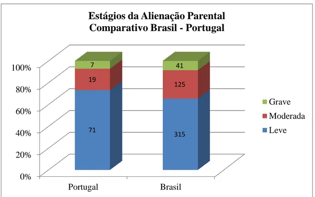 Gráfico 04. Estágios da Alienação Parental. Comparativo Brasil - Portugal 