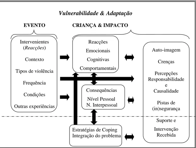 Figura 2. Modelo de compreensão do impacto da vitimização 