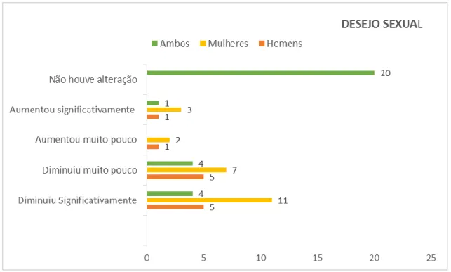 Gráfico 4 – Desejo Sexual 