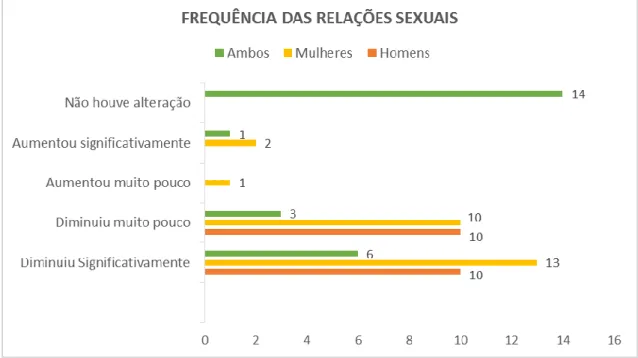 Gráfico 7 – Frequência das Relações Sexuais