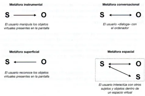 Figura 1 – A interface e suas metáforas  (Scolari, 2004, pág, 74) 
