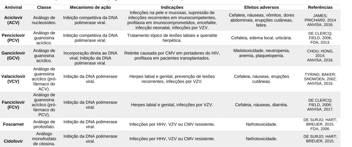 Tabela 1. Principais fármacos antivirais empregados no tratamento de infecções pelo HHV-1 e outros vírus da família Herpesviridae