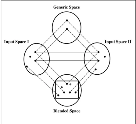 Abbildung 1: Vereinfachtes Basismodell eines Netzwerks Konzeptueller Integration nach  F AUCONNIER  (1997: 151) 