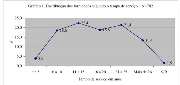 Gráfico 1. Distribuição dos formandos segundo o tempo de serviço    N=702