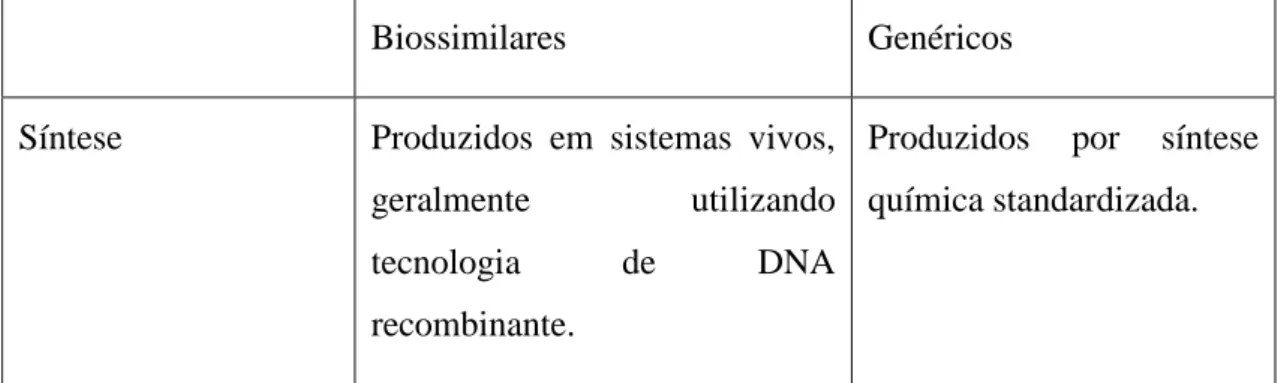 Tabela 2 – Diferenças entre Biossimilares e Genéricos (adaptada de Tkaczuk e Jacobs,  2014)
