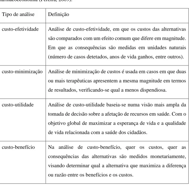 Tabela  3  –  Definições  de  algumas  análises  usadas  frequentemente  em  estudos  de  farmacoeconomia (Pereira, 2009)