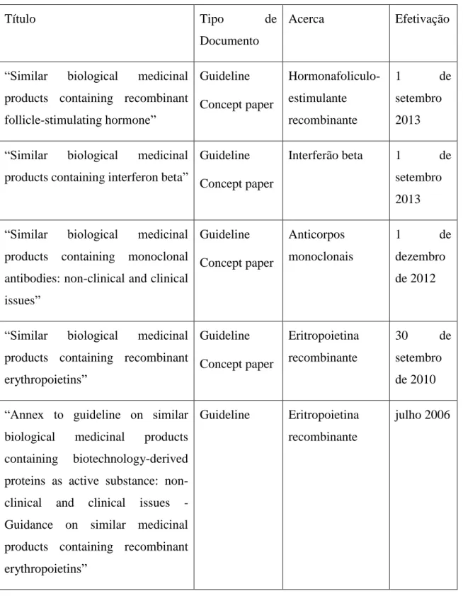Tabela 4 - Guidelines específicas ou documentos conceptuais de cada classe específica  de produto (adaptada de (Ema, 2014b-b)