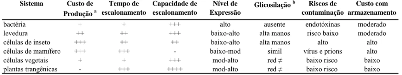 Tabela 1: Comparação entre diferentes sistemas heterólogos de expressão Sistema Custo de  Produção  a Tempo de  escalonamento Capacidade de escalonamento Nível de  Expressão Glicosilação  b Riscos de  contaminação Custo com  armazenamento