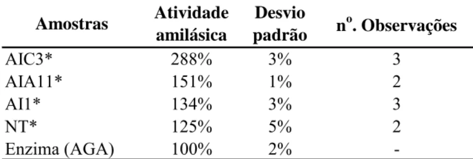 Tabela 2: Mensuração da presença de açúcares redutores nas  amostras dos inibidores de α-amilase extraídos de plantas de A