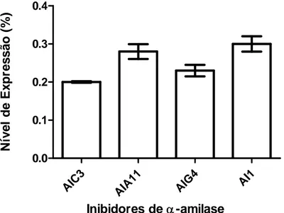 Figura 5. Análise da expressão dos inibidores de α-amilase recombinantes expressos em  plantas de A