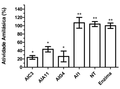 Figura 6. Análise da inibição de α-amilases do bicudo do algodoeiro provocada por  inibidores de α-amilase expressos em plantas de A