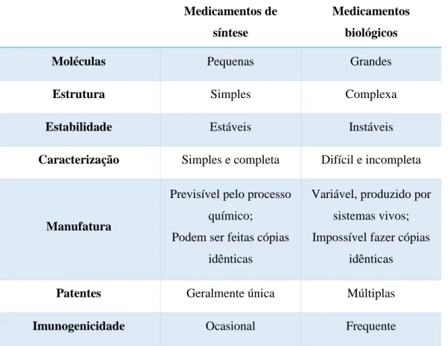 Tabela  1  –  Principais  diferenças  entre  medicamentos  de  síntese  e  medicamentos  biológicos (Adaptado de Interfarma – Associação da Indústria Farmacêutica de Pesquisa,  2012)
