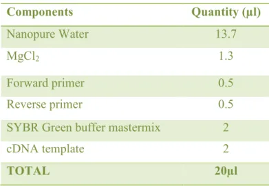 Table 6. Quantities added per tube to perform a q-PCR 