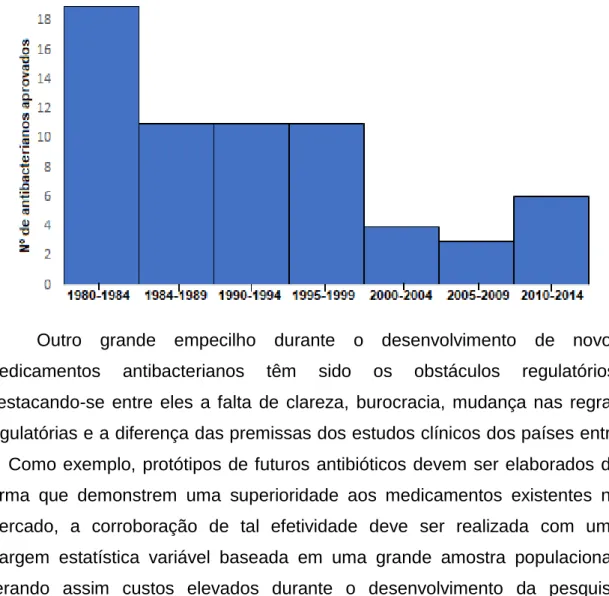 Figura  6.  Número  de  fármacos  antibacterianos  aprovadas  entre  1980  e  2014,  durante  período de 4 anos