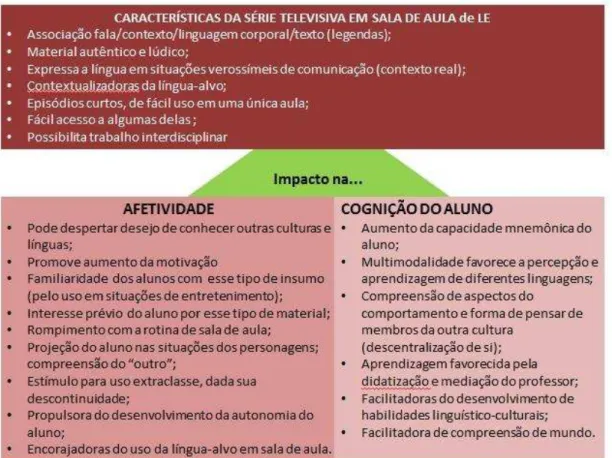 Figura 1: Aspectos sobre o uso de seriados em sala de aula de LE  Fonte: Elaboração própria