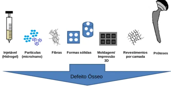 Figura 3. Representação esquemática da variedade de biomateriais que podem ser usados na ETO