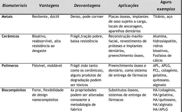 Tabela 2. Exemplos de biomateriais utilizados como substitutos ósseos (adaptado de Bohner, 2010; Narayan,  2010; Rodrigues, 2010; Fonseca, 2011)