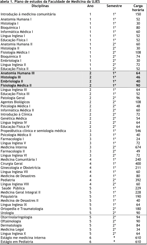 Tabela 1. Plano de estudos da Faculdade de Medicina da UJES 