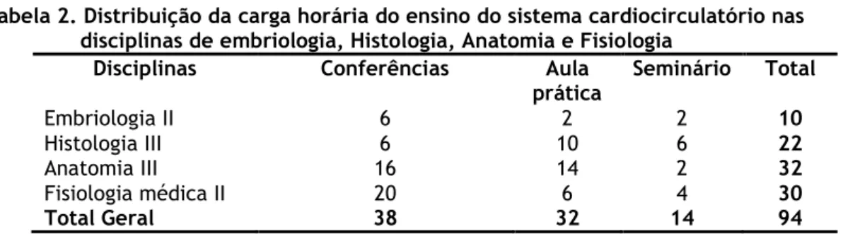 Tabela 2. Distribuição da carga horária do ensino do sistema cardiocirculatório nas                  disciplinas de embriologia, Histologia, Anatomia e Fisiologia 