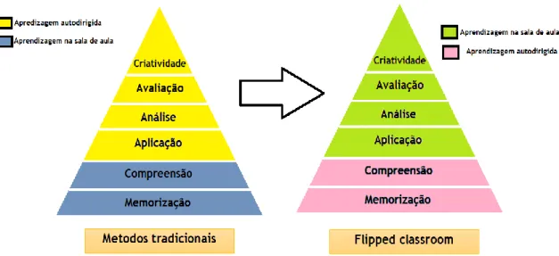 Figura 2 - Esquema comparativo entre flipped classroom e os métodos tradicionais de                     acordo a taxonomia de bloom atualizada