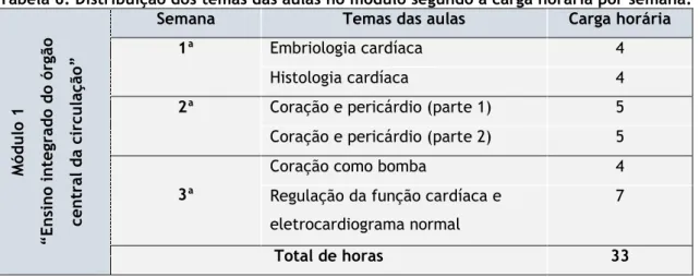 Tabela 6. Distribuição dos temas das aulas no módulo segundo a carga horária por semana