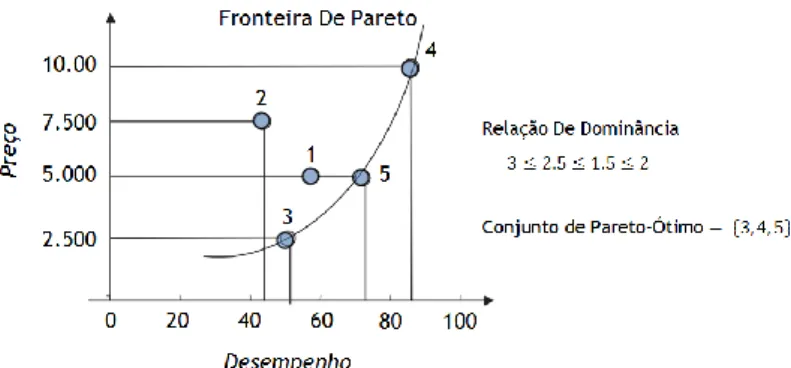 Figura 3.4 - Exemplo ilustrativo do preço e do desempenho de várias opções de compra (1 a 5) de  computadores