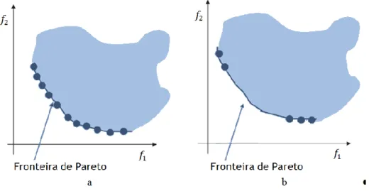 Figura 3.7 - Diferentes distribuições de soluções na fronteira de Pareto (adaptado de [44])