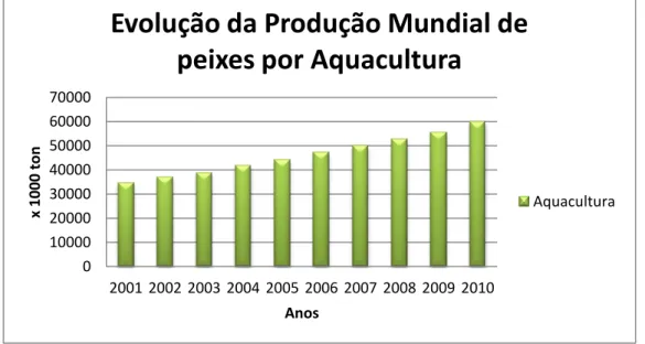 Figura 1: Evolução da produção mundial de peixes de aquacultura.