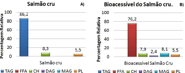 Figura 13: Percentagem relativa das diferentes classes lipídicas no salmão grelhado A) e respetivo  bioacessível B)
