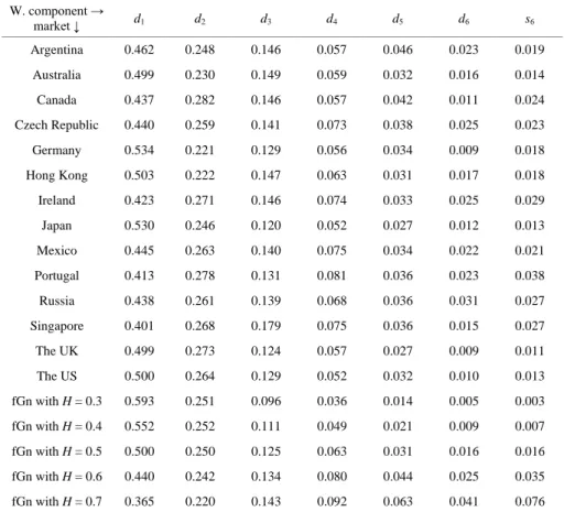 Table 2. The stock market indices. 