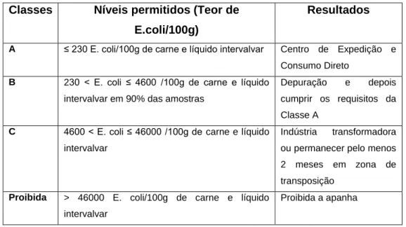 Tabela  2-  Limites  propostos  pela  UE  para  os  metais  tóxicos  nos  moluscos  bivalves  indicados  nos  regulamentos (CE) N.ºs 1881/2006 de 19/12 e 629/2008 de 2/7