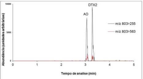Figura  7-  Ilustração  de  um  cromatograma  de  um  padrão  de  AO  e  DTX2  (m/z  803&gt;255  transição  usada  para  quantificação  e  m/z  803&gt;563  para  confirmação),  obtido  por  cromatografia  líquida  com  deteção por espectrometria de massa t