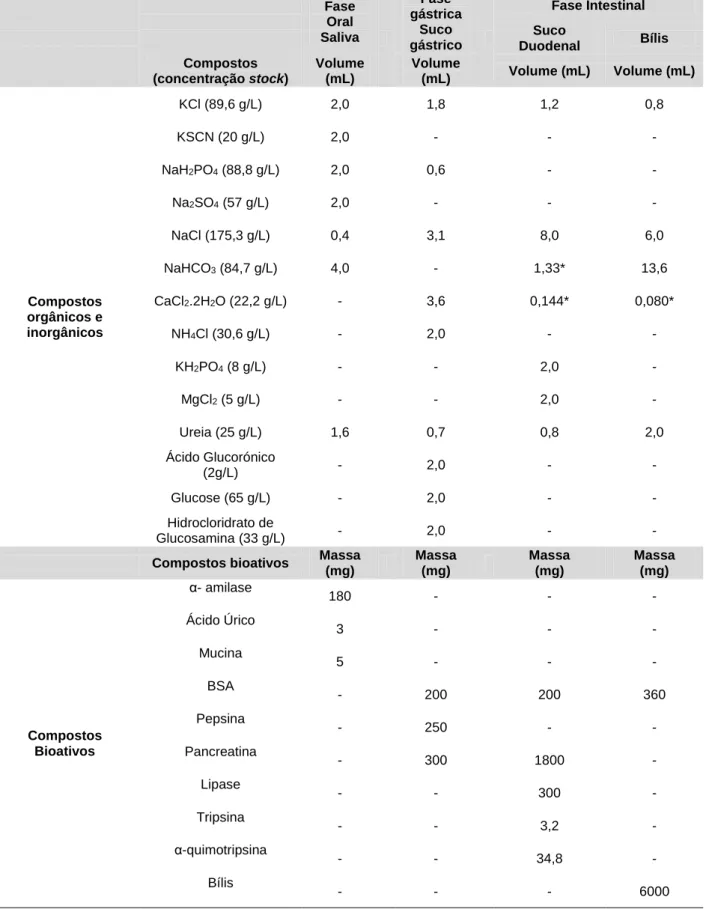Tabela 5  Composição dos sucos digestivos utilizados no protocolo de digestão in vitro